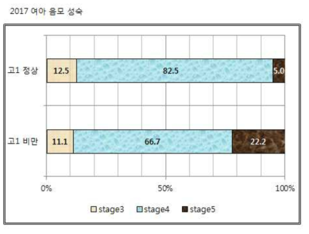 여자의 음모 성숙 단계