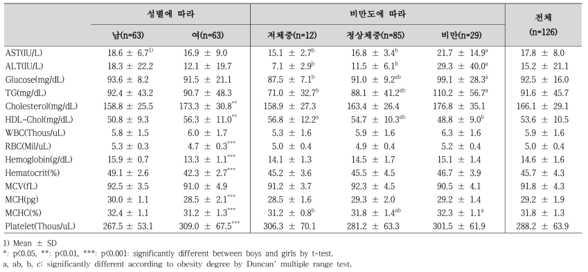 성별, 비만도에 따른 혈액 생화학 검사치의 비교