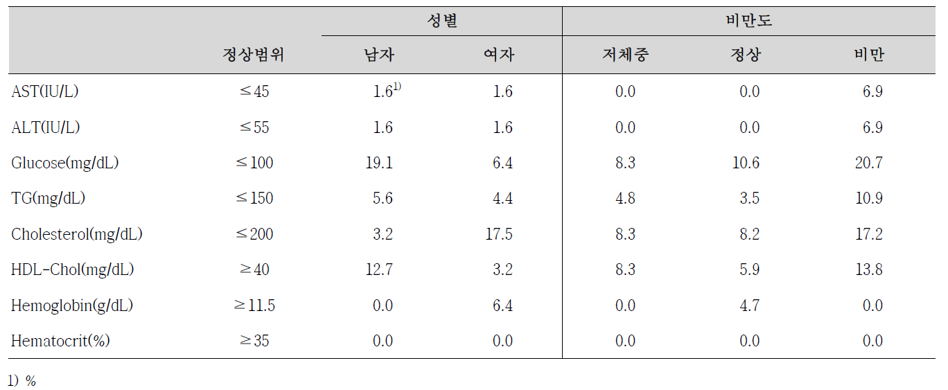 성별, 비만도에 따른 혈액 생화학적 검사치의 비정상범위 대상자