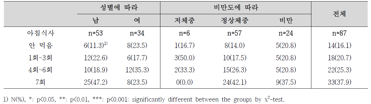 성별, 비만도에 따른 아침식사횟수