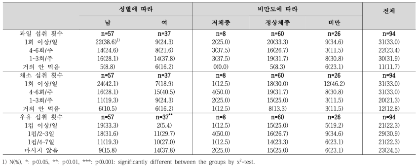 성별, 비만도에 따른 과일, 채소 및 우유의 섭취 횟수