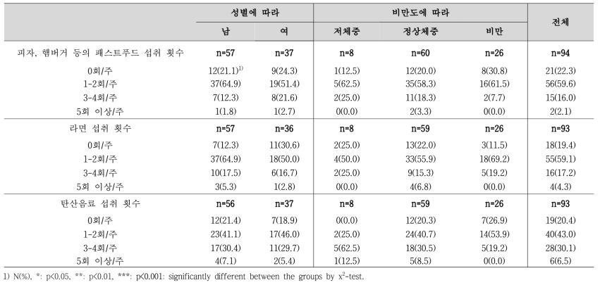 성별, 비만도에 따른 패스트푸드, 라면 및 탄산음료 섭취 빈도