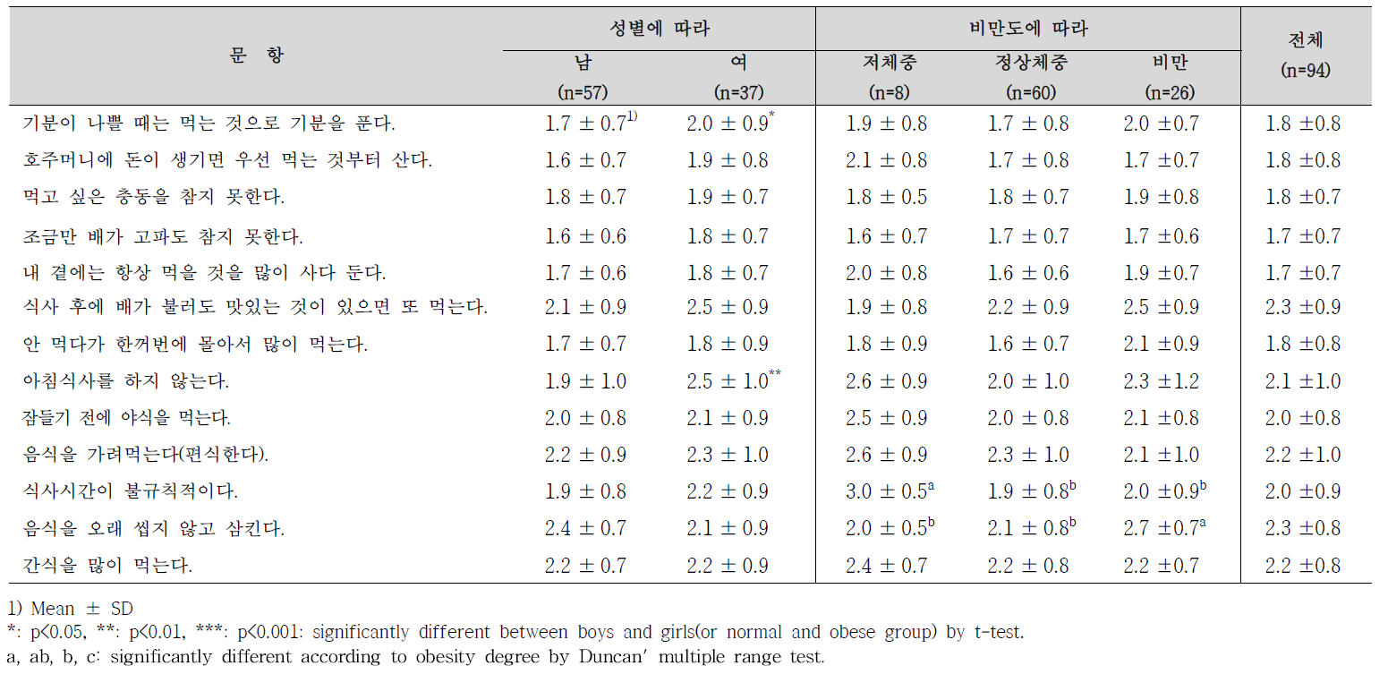 성별, 비만도에 따른 평소 식습관