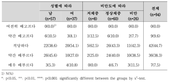 성별, 비만도에 따른 식사 후 배부른 정도