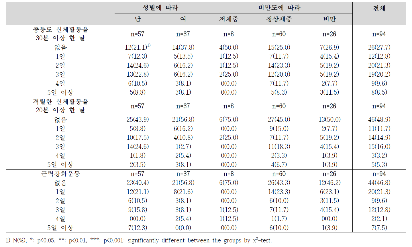 성별, 비만도에 따른 신체활동 정도