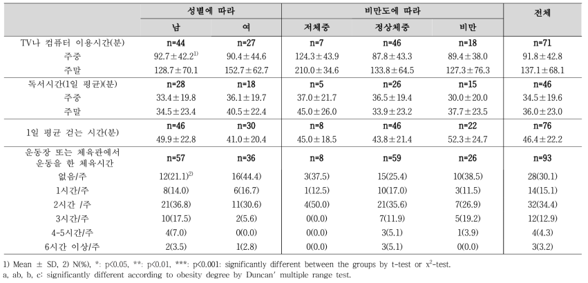 성별, 비만도에 따른 TV, 컴퓨터 이용시간, 체육시간