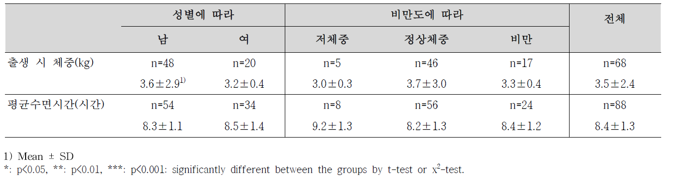 성별, 비만도에 따른 출생 시 체중, 평균수면 시간