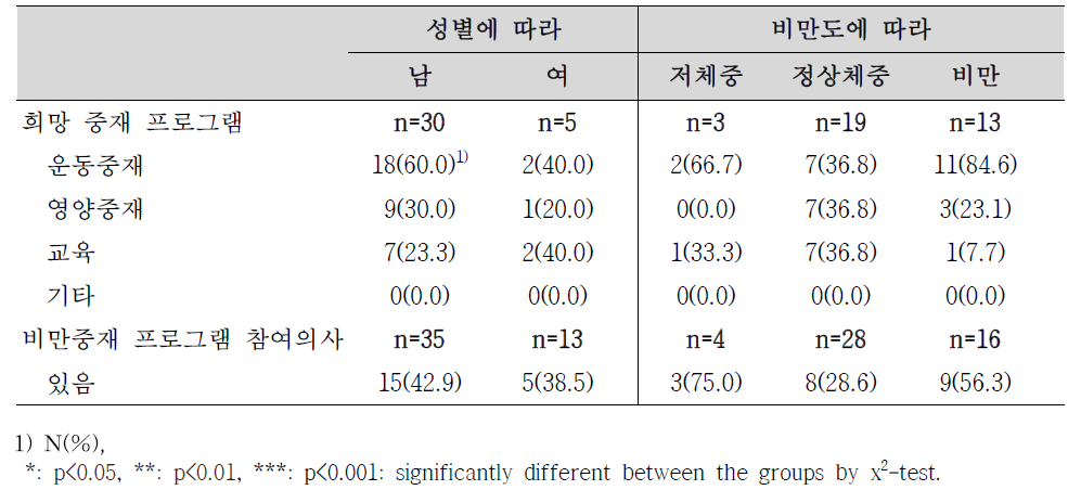 성별, 비만도에 따른 소아비만 중재 프로그램에 대한 의견