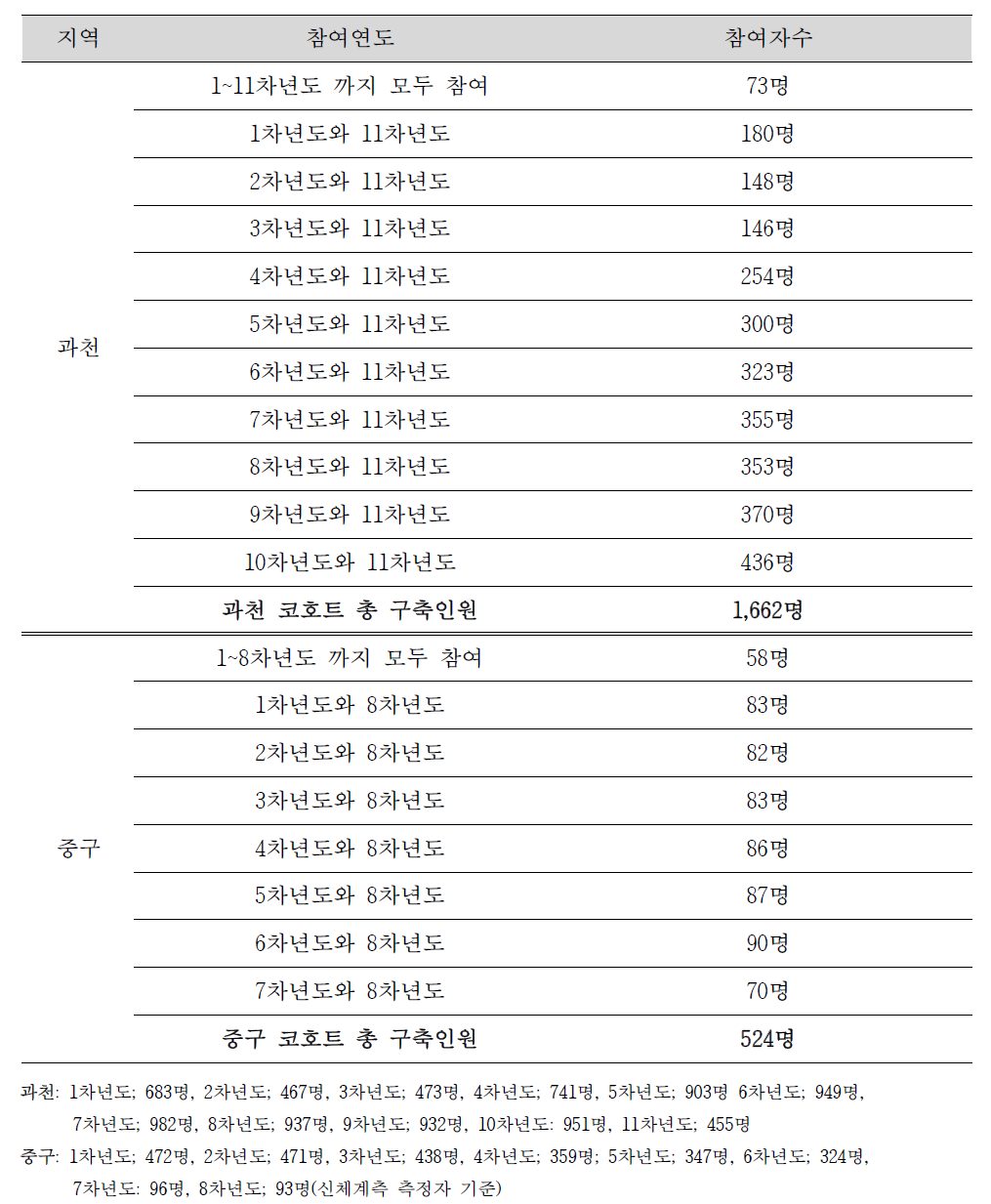 코호트 추적율(과천, 서울중구, 경기서남부)