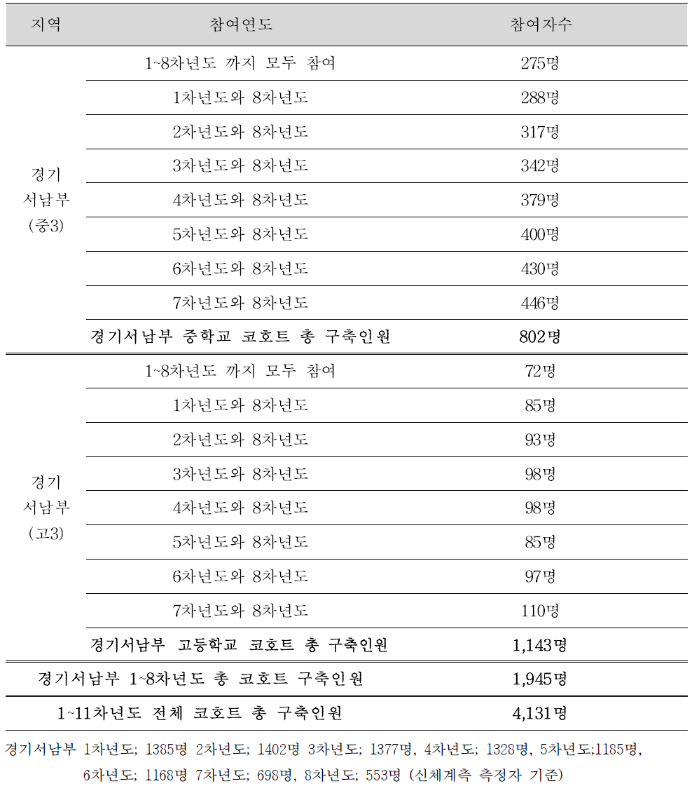 코호트 추적율(경기서남부)