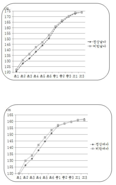 연도별 평균 신장변화