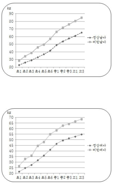 연도별 평균 체중변화