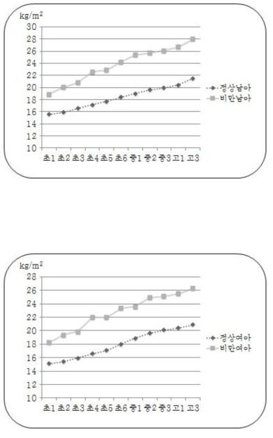 연도별 평균 BMI변화