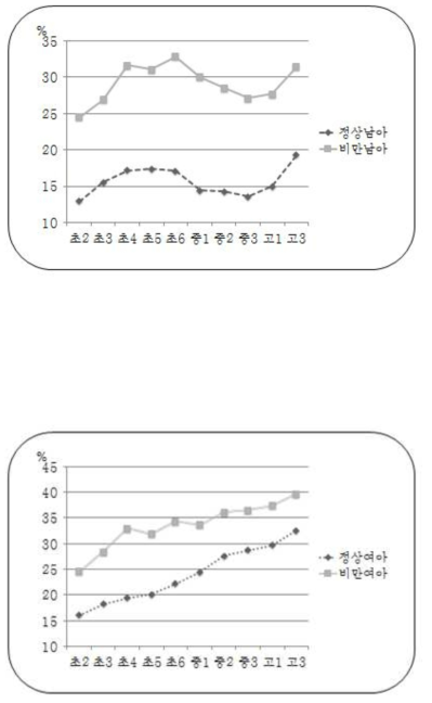 연도별 평균 %fat 변화