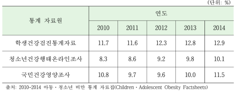 2010-2014년 통계 자료원별 소아청소년 비만 현황