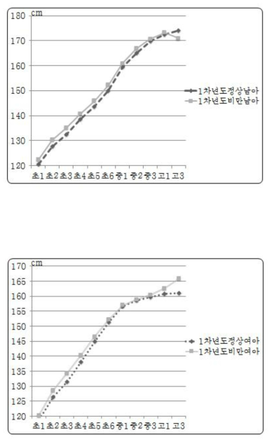 1차년도 비만도에 따른 연도별 평균 신장 변화