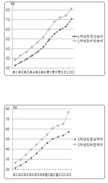 1차년도 비만도에 따른 연도별 평균 체중 변화