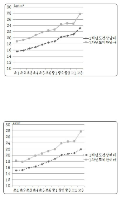 1차년도 비만도에 따른 연도별 평균 BMI 변화