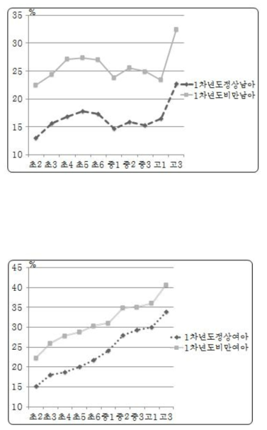 1차년도 비만도에 따른 연도별 평균 %fat 변화