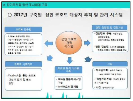 성인코호트 대상자 추적 및 관리 시스템 구축