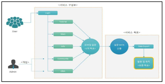 소아코호트 앱 서비스 구성 및 목표