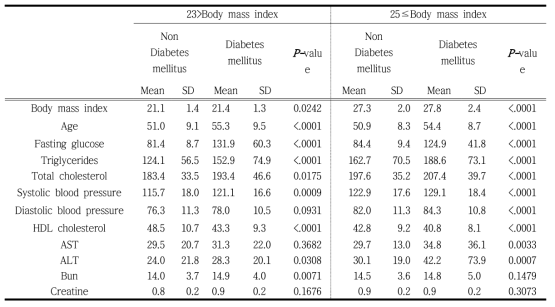 BMI 군별 당뇨병 유무에 따른 특성