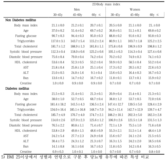 BMI 23이하 군에서 성별과 연령으로 구분 후 당뇨병 유무에 따른 특성 비교
