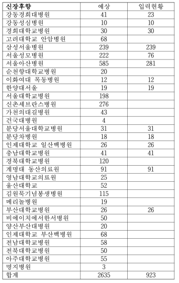 신장후향코호트 입력 상황