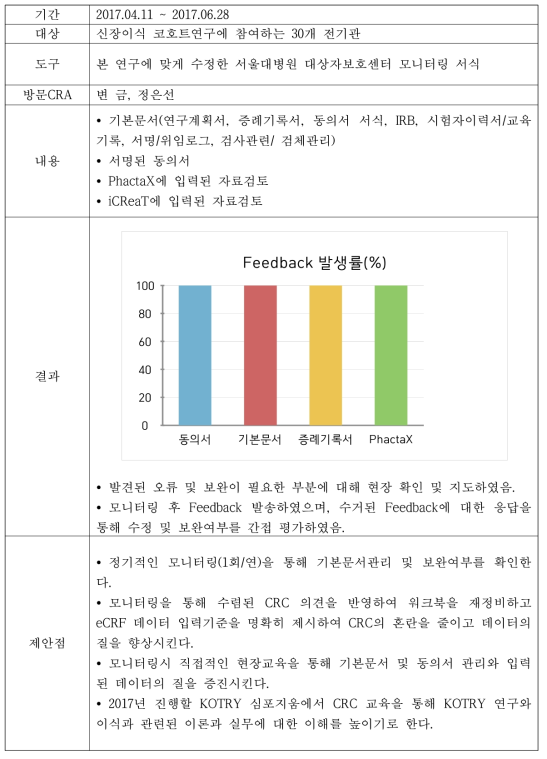 신장 파트 모니터링 보고