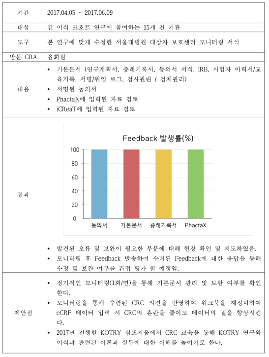 간 파트 모니터링 보고