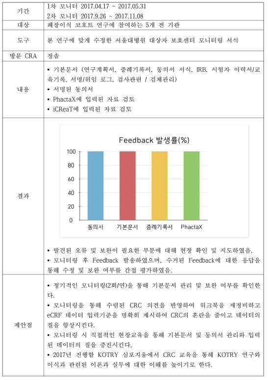 폐장 파트 모니터링 보고