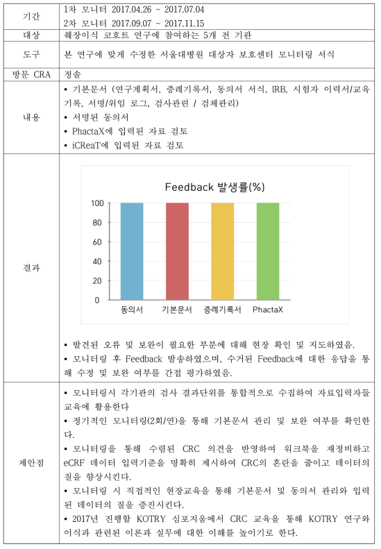 췌장 파트 모니터링 보고