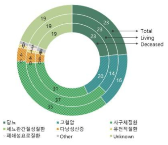 말기신부전 원인 질환