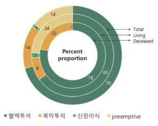 신장이식 전 신대체요법