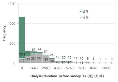 이식대기자 등록 후 신대체요법 기간