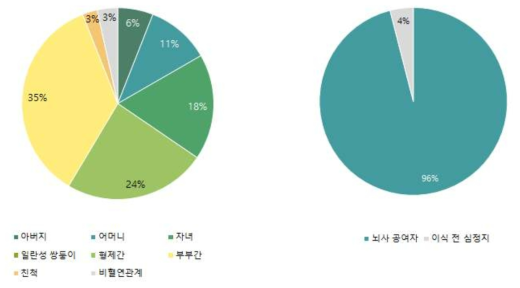 공여자-수여자 관계