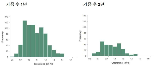 생체 공여자 기증 후 혈청 크레아티닌