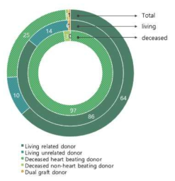 뇌사 및 생체 간이식 비율
