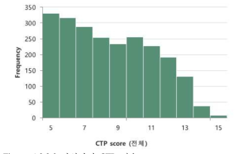 이식당시 CTP 점수