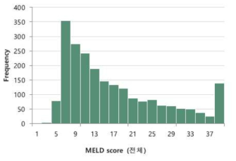 이식당시 MELD 점수