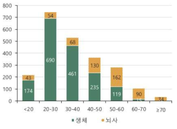 간 공여자의 연령 분포