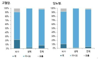 간 공여자의 기증시 동반 질환