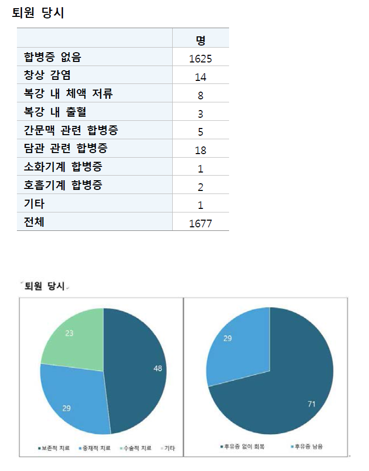 생체공여자 간 공여 후 수술합병증