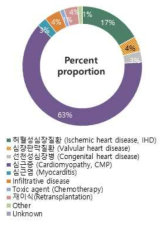 심장이식의 원인 질환