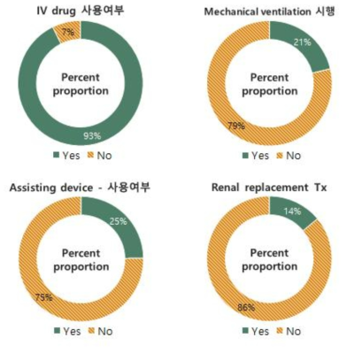 이식 당시 응급도