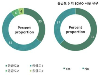 폐 이식 전 응급도