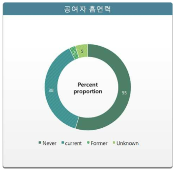 폐 공여자 흡연력