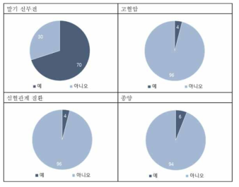 이식당시 동반질환