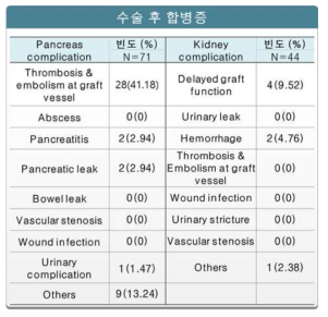 이식 후 수술 합병증