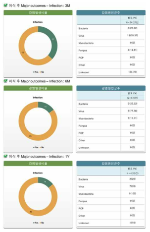 이식 후 입원을 요하는 감염